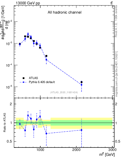 Plot of ttbar.m in 13000 GeV pp collisions