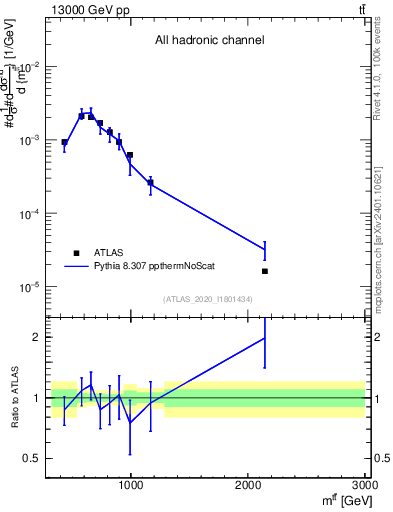 Plot of ttbar.m in 13000 GeV pp collisions