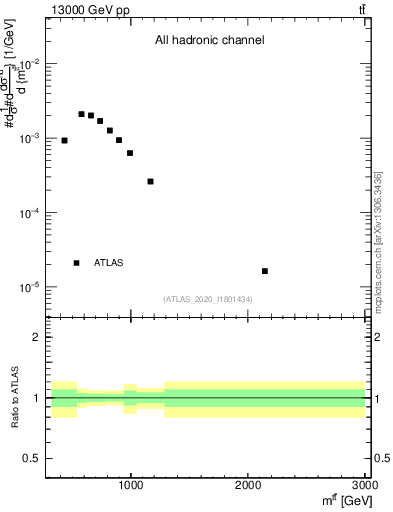 Plot of ttbar.m in 13000 GeV pp collisions