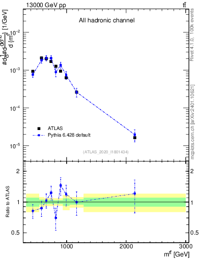 Plot of ttbar.m in 13000 GeV pp collisions