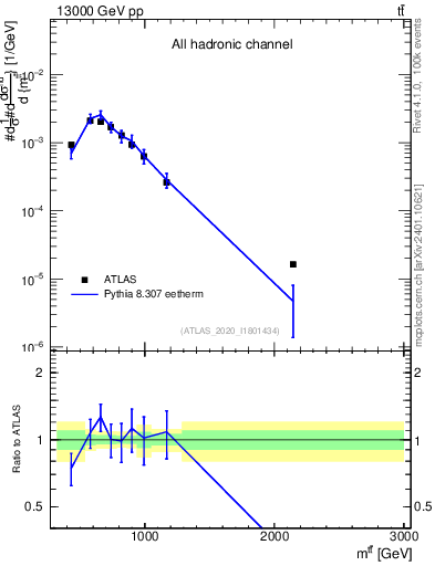 Plot of ttbar.m in 13000 GeV pp collisions