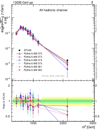 Plot of ttbar.m in 13000 GeV pp collisions