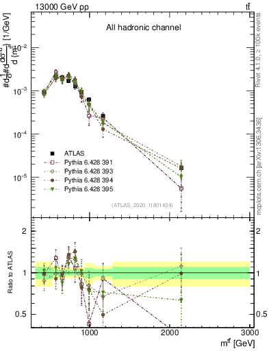 Plot of ttbar.m in 13000 GeV pp collisions