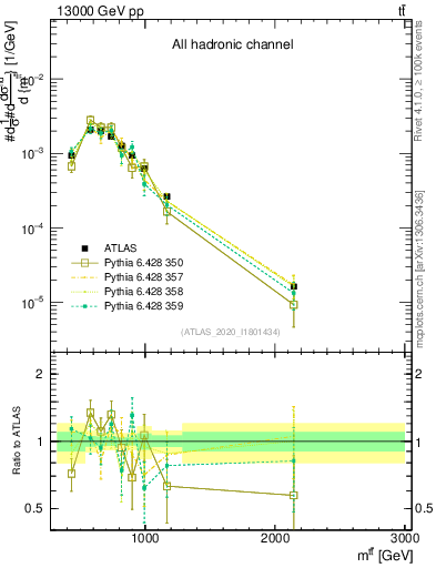 Plot of ttbar.m in 13000 GeV pp collisions