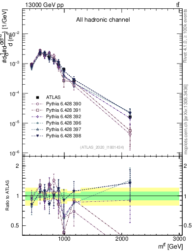 Plot of ttbar.m in 13000 GeV pp collisions