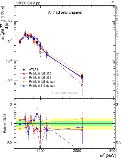 Plot of ttbar.m in 13000 GeV pp collisions