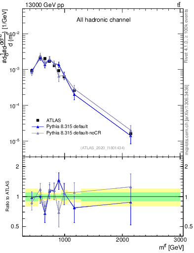 Plot of ttbar.m in 13000 GeV pp collisions