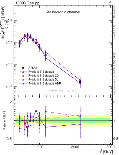Plot of ttbar.m in 13000 GeV pp collisions