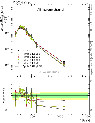 Plot of ttbar.m in 13000 GeV pp collisions