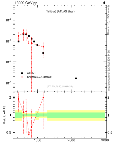Plot of ttbar.m in 13000 GeV pp collisions