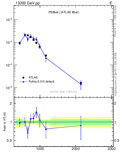 Plot of ttbar.m in 13000 GeV pp collisions
