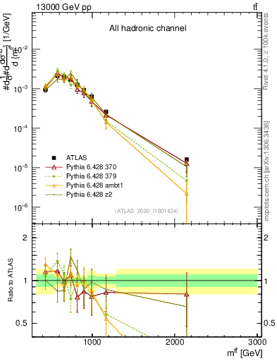 Plot of ttbar.m in 13000 GeV pp collisions