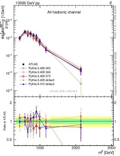 Plot of ttbar.m in 13000 GeV pp collisions