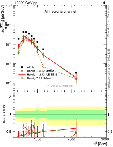 Plot of ttbar.m in 13000 GeV pp collisions