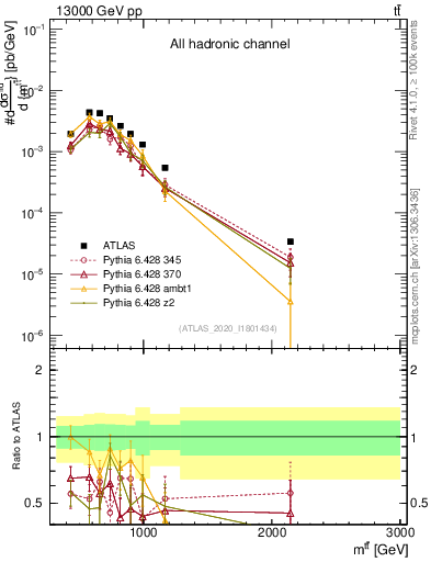Plot of ttbar.m in 13000 GeV pp collisions