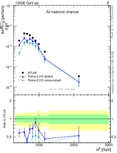 Plot of ttbar.m in 13000 GeV pp collisions