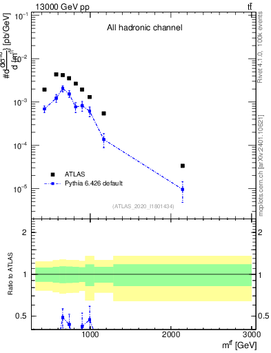 Plot of ttbar.m in 13000 GeV pp collisions
