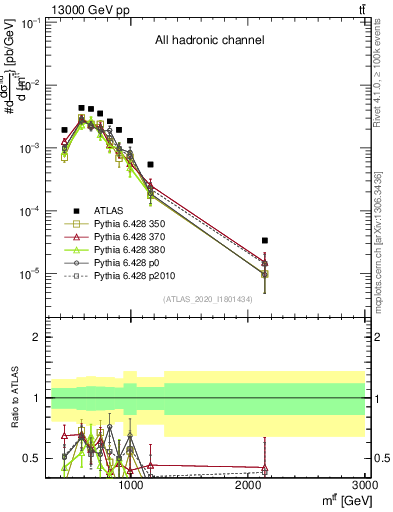 Plot of ttbar.m in 13000 GeV pp collisions
