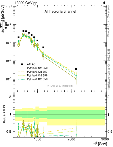 Plot of ttbar.m in 13000 GeV pp collisions