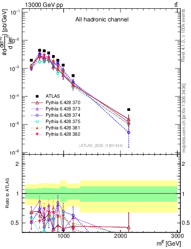 Plot of ttbar.m in 13000 GeV pp collisions