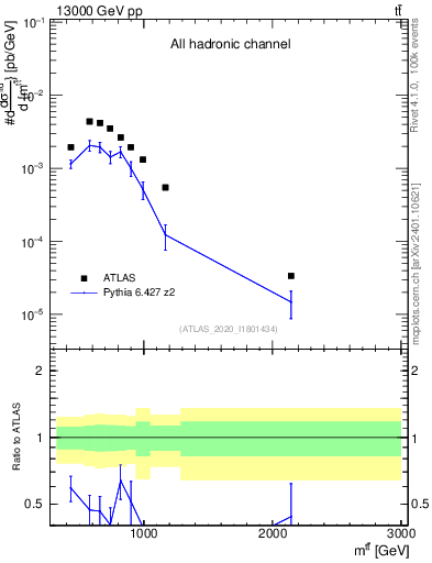Plot of ttbar.m in 13000 GeV pp collisions