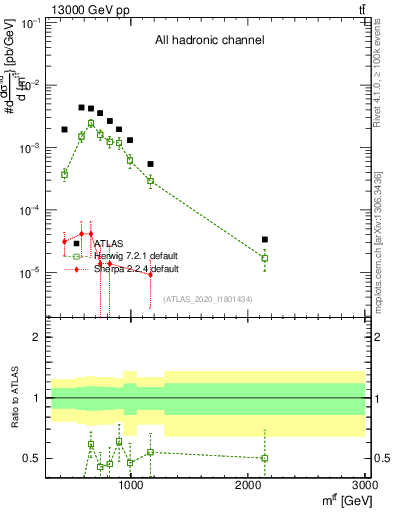 Plot of ttbar.m in 13000 GeV pp collisions