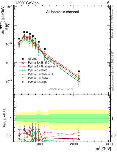 Plot of ttbar.m in 13000 GeV pp collisions