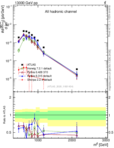 Plot of ttbar.m in 13000 GeV pp collisions