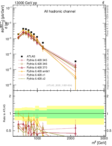 Plot of ttbar.m in 13000 GeV pp collisions