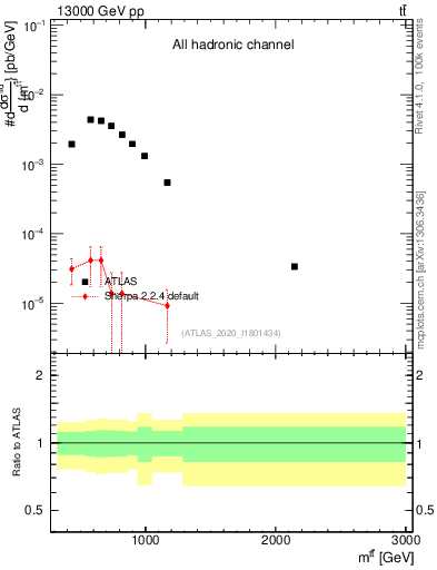 Plot of ttbar.m in 13000 GeV pp collisions