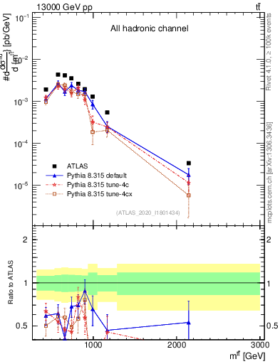 Plot of ttbar.m in 13000 GeV pp collisions