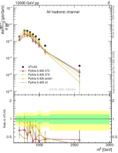 Plot of ttbar.m in 13000 GeV pp collisions