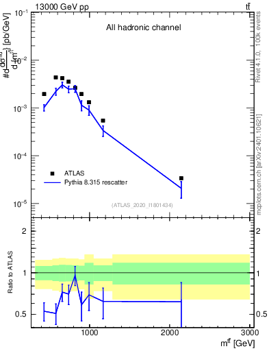 Plot of ttbar.m in 13000 GeV pp collisions
