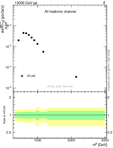 Plot of ttbar.m in 13000 GeV pp collisions
