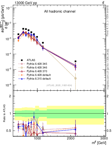 Plot of ttbar.m in 13000 GeV pp collisions