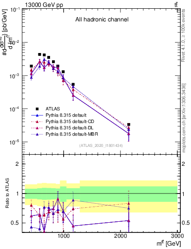 Plot of ttbar.m in 13000 GeV pp collisions