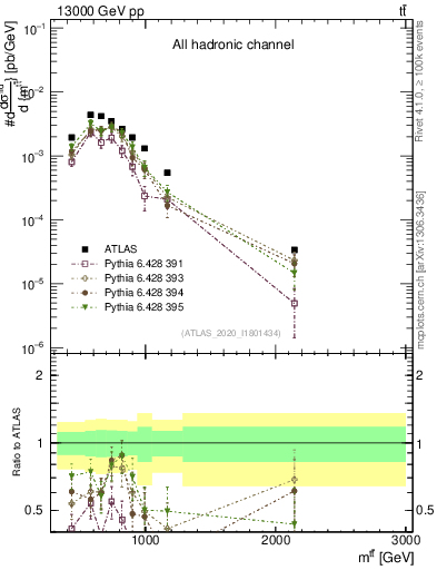 Plot of ttbar.m in 13000 GeV pp collisions