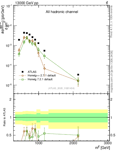 Plot of ttbar.m in 13000 GeV pp collisions
