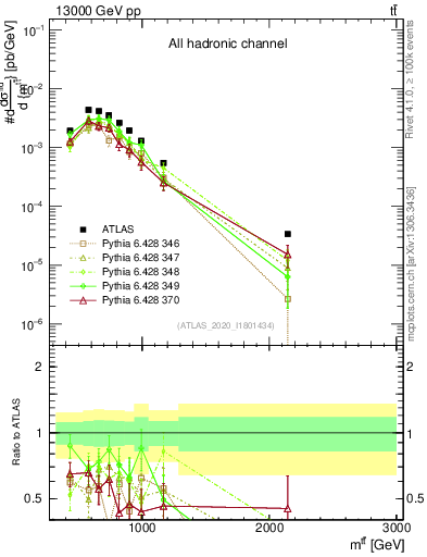 Plot of ttbar.m in 13000 GeV pp collisions