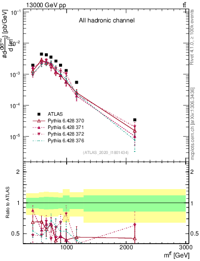 Plot of ttbar.m in 13000 GeV pp collisions