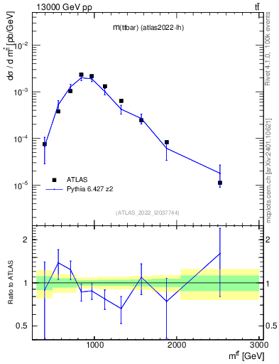 Plot of ttbar.m in 13000 GeV pp collisions