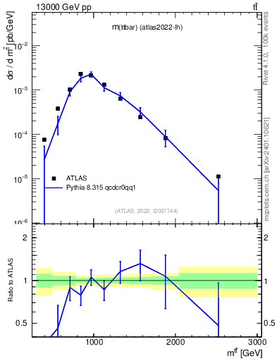 Plot of ttbar.m in 13000 GeV pp collisions