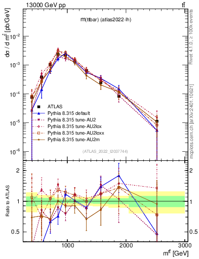 Plot of ttbar.m in 13000 GeV pp collisions