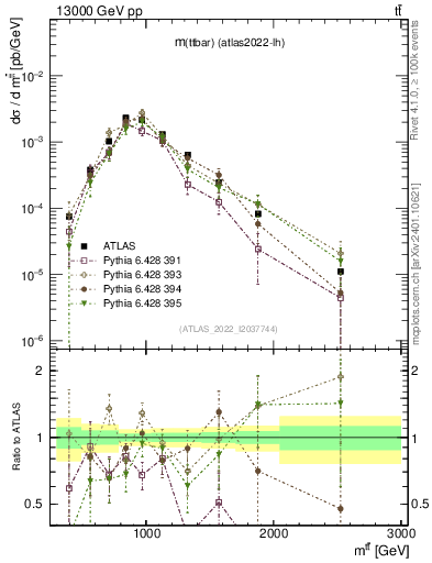 Plot of ttbar.m in 13000 GeV pp collisions
