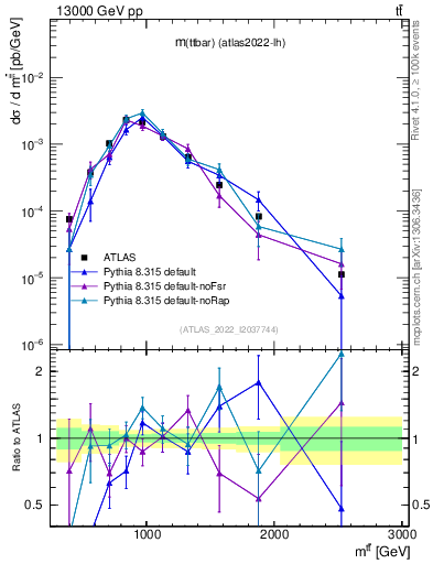 Plot of ttbar.m in 13000 GeV pp collisions