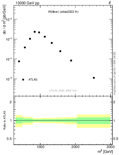 Plot of ttbar.m in 13000 GeV pp collisions