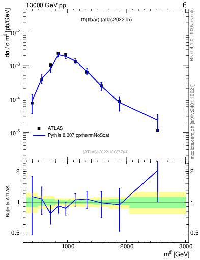 Plot of ttbar.m in 13000 GeV pp collisions
