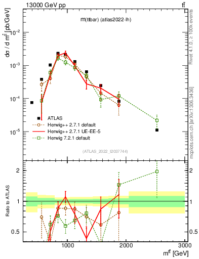 Plot of ttbar.m in 13000 GeV pp collisions
