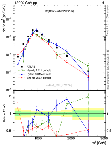 Plot of ttbar.m in 13000 GeV pp collisions