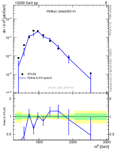 Plot of ttbar.m in 13000 GeV pp collisions